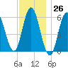 Bath tide chart for Sunday, November 26, 2023