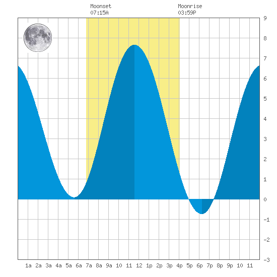 Bath tide chart for Monday, November 27, 2023