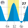 Bath tide chart for Monday, November 27, 2023