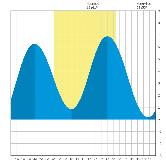 Bath tide chart for Thursday, November 2, 2023