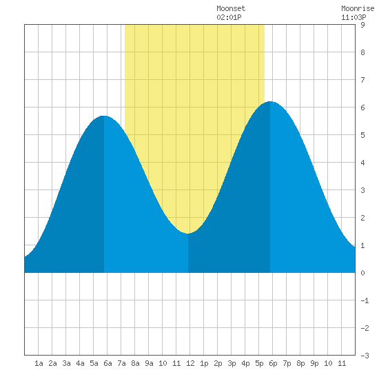 Bath tide chart for Saturday, November 4, 2023