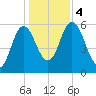 Bath tide chart for Saturday, November 4, 2023