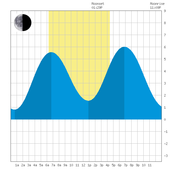 Bath tide chart for Sunday, November 5, 2023