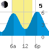Bath tide chart for Sunday, November 5, 2023