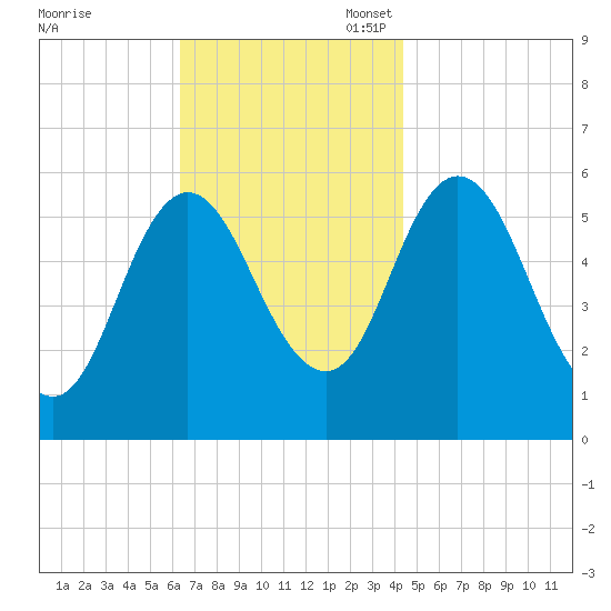 Bath tide chart for Monday, November 6, 2023