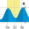 Bath tide chart for Monday, November 6, 2023