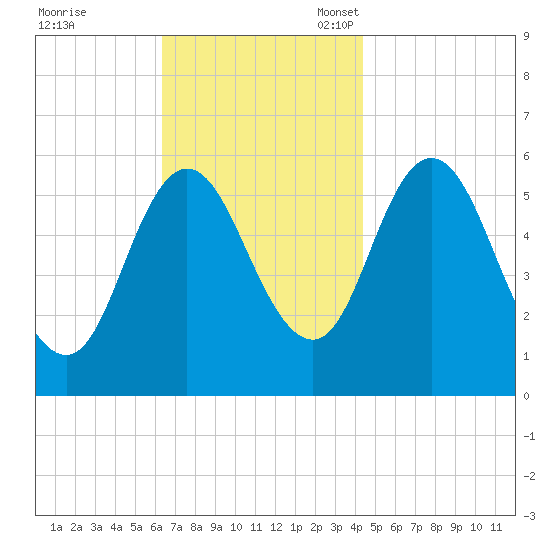 Bath tide chart for Tuesday, November 7, 2023