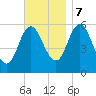 Bath tide chart for Tuesday, November 7, 2023
