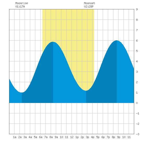 Bath tide chart for Wednesday, November 8, 2023