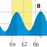 Bath tide chart for Wednesday, November 8, 2023