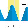 Bath tide chart for Monday, December 11, 2023