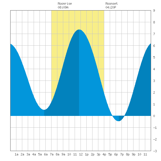 Bath tide chart for Wednesday, December 13, 2023