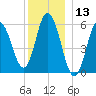Bath tide chart for Wednesday, December 13, 2023