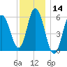 Bath tide chart for Thursday, December 14, 2023