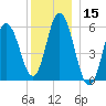 Bath tide chart for Friday, December 15, 2023
