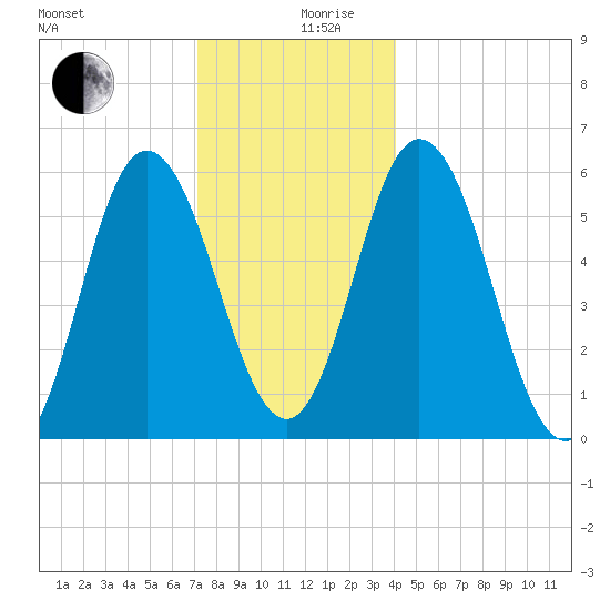Bath tide chart for Tuesday, December 19, 2023