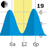 Bath tide chart for Tuesday, December 19, 2023