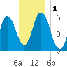 Bath tide chart for Friday, December 1, 2023
