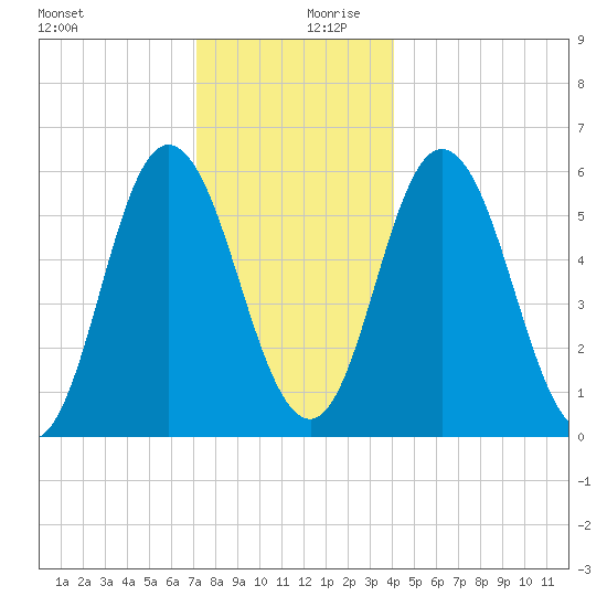 Bath tide chart for Wednesday, December 20, 2023
