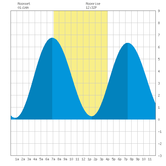Bath tide chart for Thursday, December 21, 2023