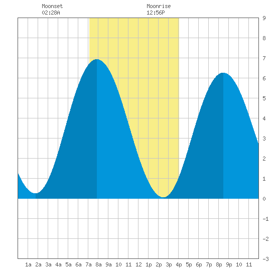 Bath tide chart for Friday, December 22, 2023