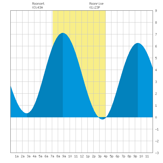 Bath tide chart for Saturday, December 23, 2023