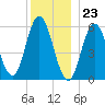 Bath tide chart for Saturday, December 23, 2023