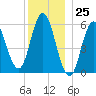 Bath tide chart for Monday, December 25, 2023