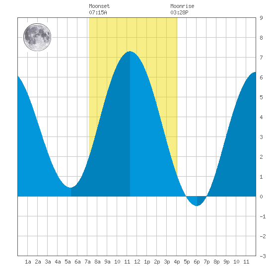 Bath tide chart for Tuesday, December 26, 2023