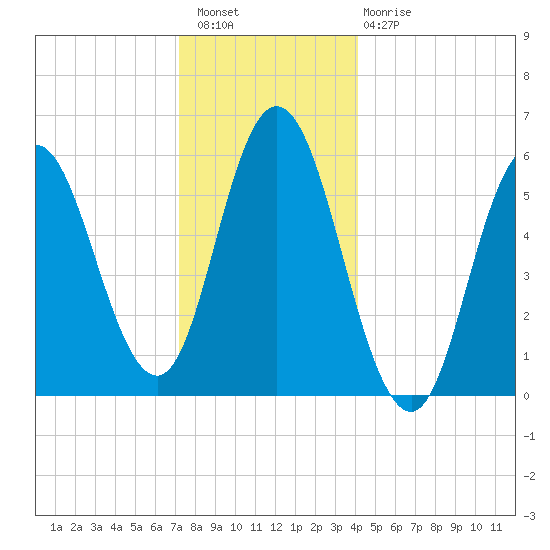 Bath tide chart for Wednesday, December 27, 2023