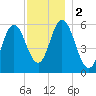 Bath tide chart for Saturday, December 2, 2023