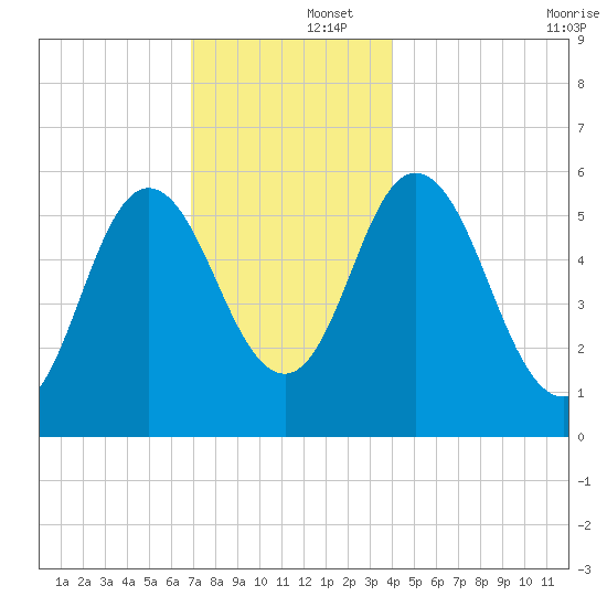 Bath tide chart for Monday, December 4, 2023