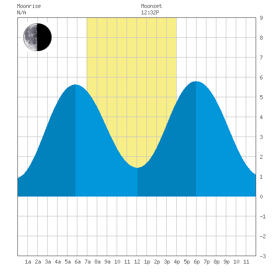 Bath tide chart for Tuesday, December 5, 2023