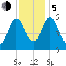 Bath tide chart for Tuesday, December 5, 2023
