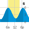 Bath tide chart for Wednesday, December 6, 2023