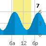 Bath tide chart for Thursday, December 7, 2023