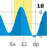 Bath tide chart for Wednesday, January 10, 2024
