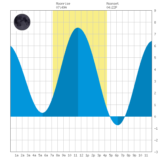 Bath tide chart for Thursday, January 11, 2024