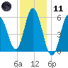 Bath tide chart for Thursday, January 11, 2024