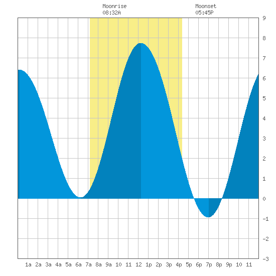 Bath tide chart for Friday, January 12, 2024