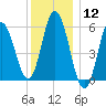 Bath tide chart for Friday, January 12, 2024