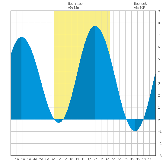 Bath tide chart for Sunday, January 14, 2024