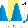 Bath tide chart for Sunday, January 14, 2024