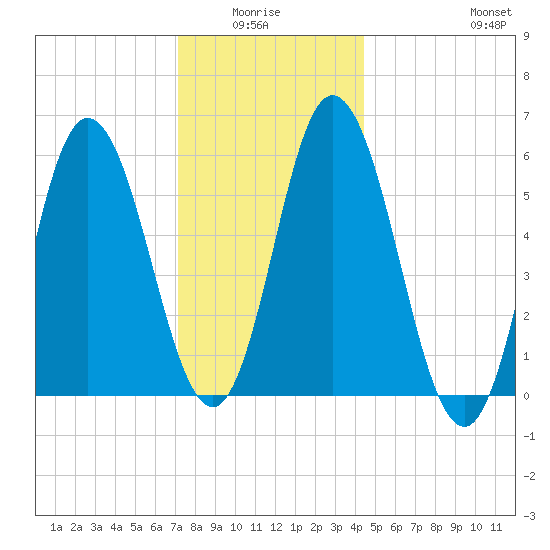 Bath tide chart for Monday, January 15, 2024