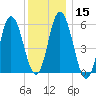 Bath tide chart for Monday, January 15, 2024