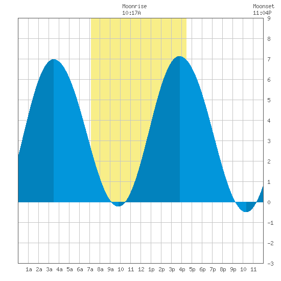 Bath tide chart for Tuesday, January 16, 2024