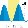 Bath tide chart for Tuesday, January 16, 2024