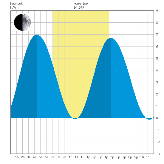 Bath tide chart for Wednesday, January 17, 2024