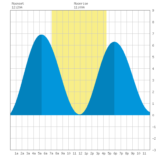Bath tide chart for Thursday, January 18, 2024