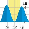 Bath tide chart for Thursday, January 18, 2024